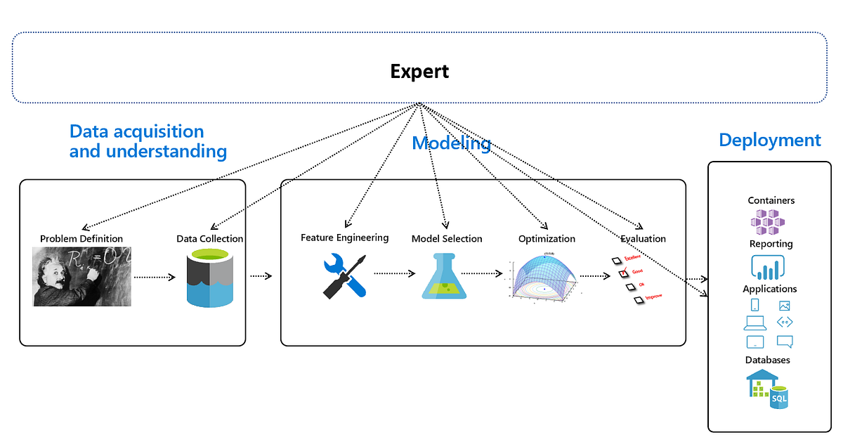 Automated Machine Learning — An Overview by Think Gradient
