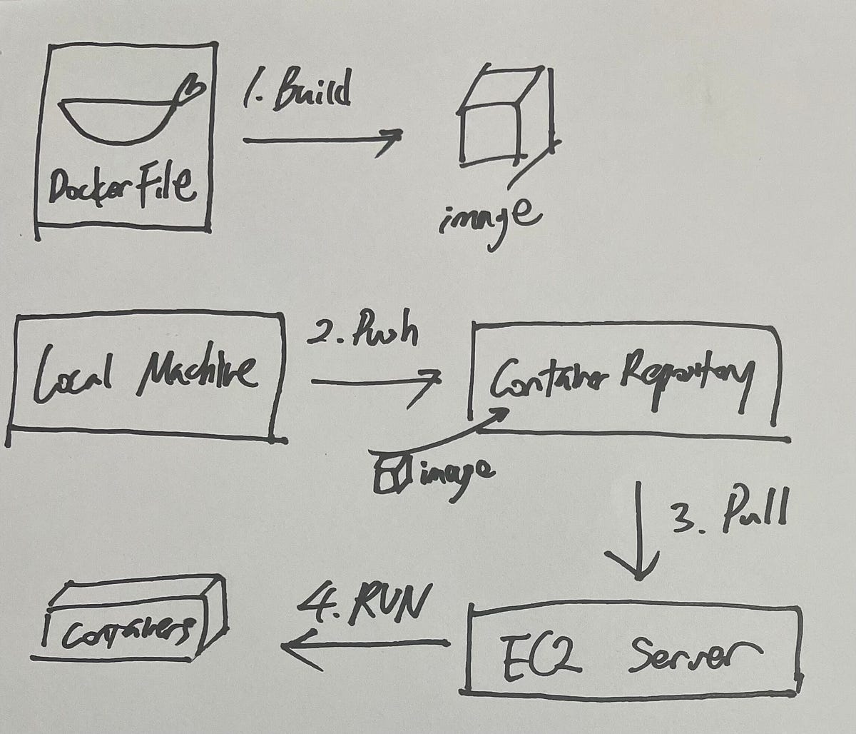 Deploy express js application on ec2 with docker by jin oh medium