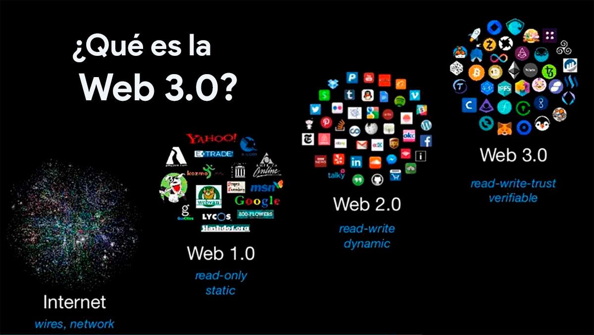 Difference between Web 1.0, Web 2.0, and Web 3.0 | by Limbachiyachintan |  Medium