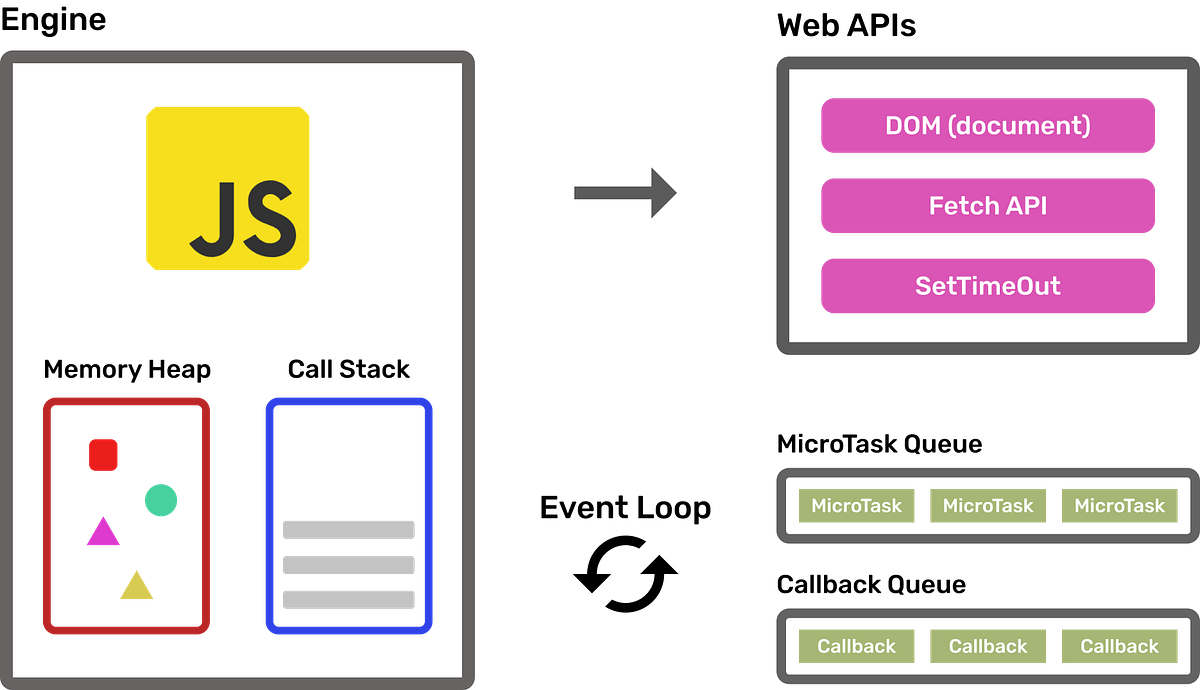 How Does JavaScript Work In Web Environment ? | by Anıl Akgüneş | Medium
