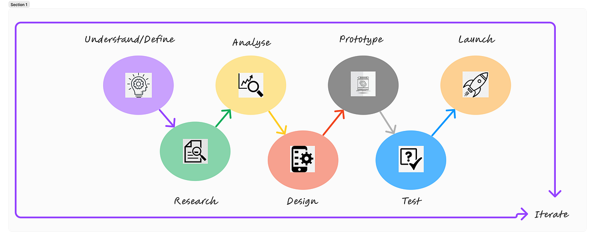 UX DESIGN PROCESS, WHAT IT ENTAILS AND ITS STAGES. | by Adetunji ...