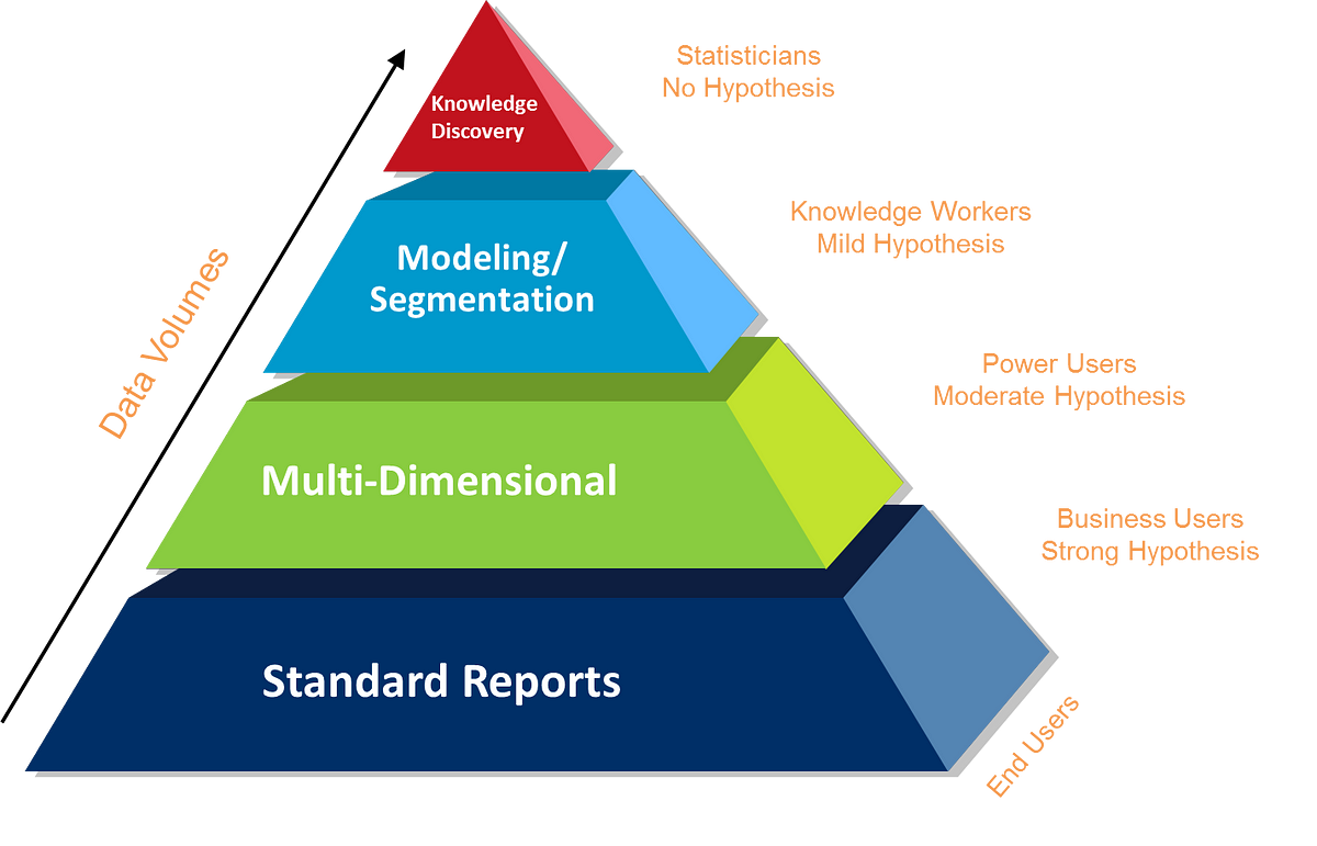 Working model. Пирамида аналитики. Пирамида Business Intelligence data Analytics. Reporting Standard. A 