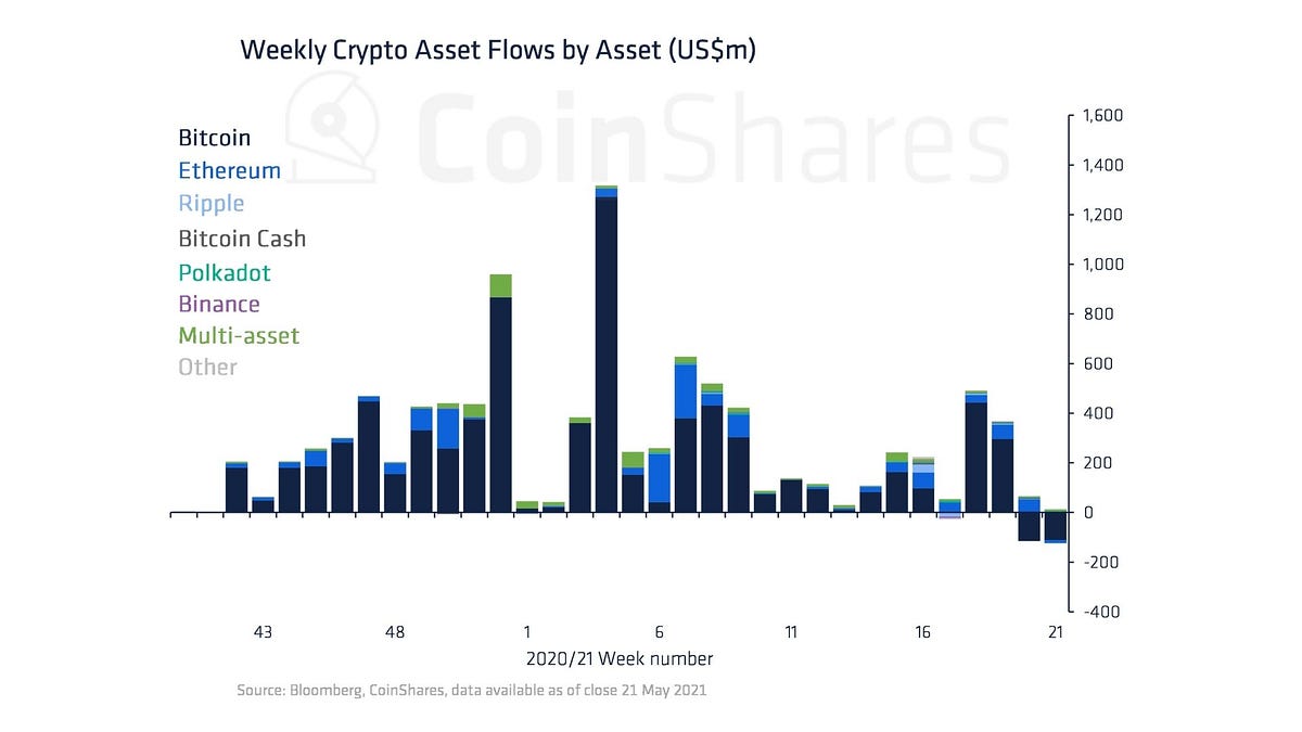 Vol 30 Digital Asset Fund Flows Weekly by James Butterfill