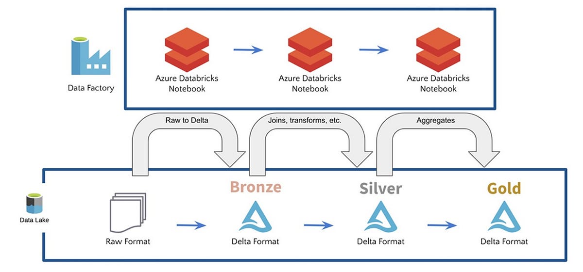 Orchestrating Databricks Jobs Using The Databricks API | By João Ramos ...