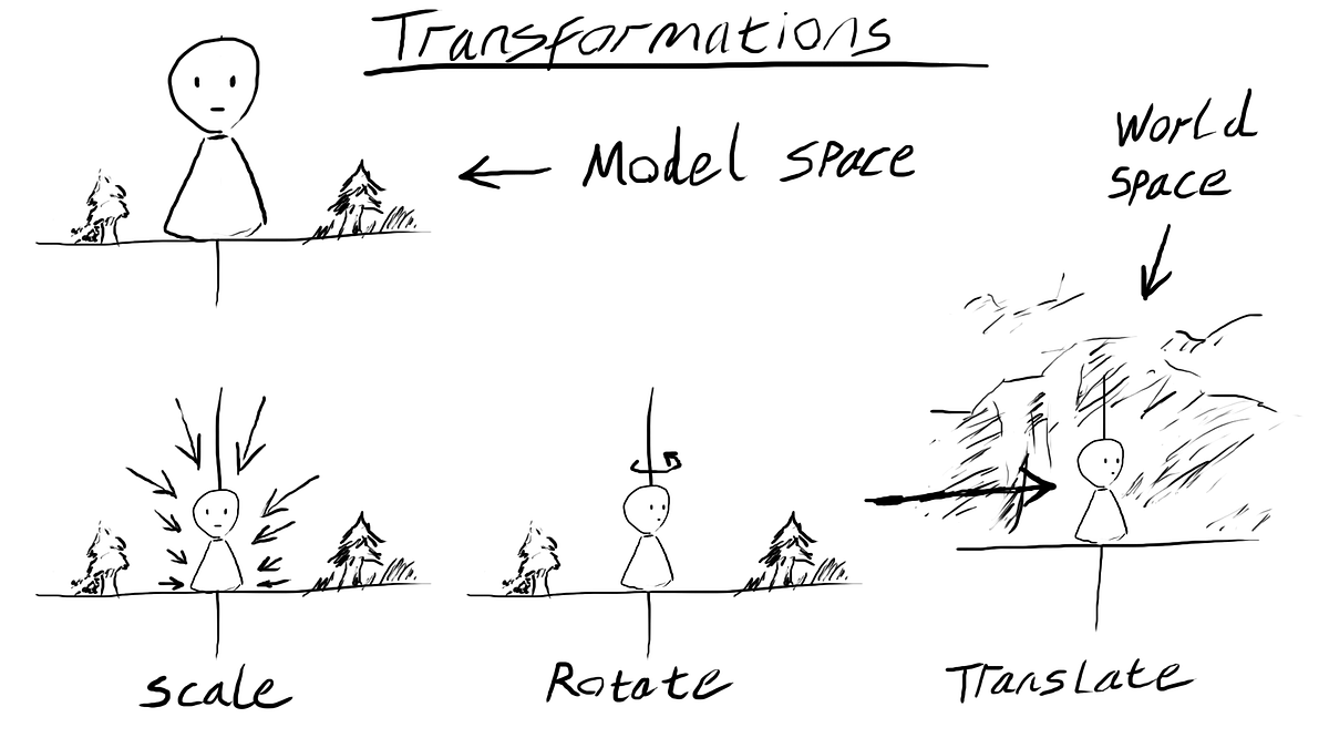 Math for Transforming 3D Geometry | by Jacob Bell | Medium