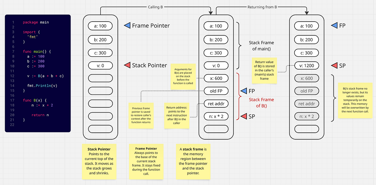 Why Is Stack Faster Than Heap?. I’ll explain why stack memory is faster ...