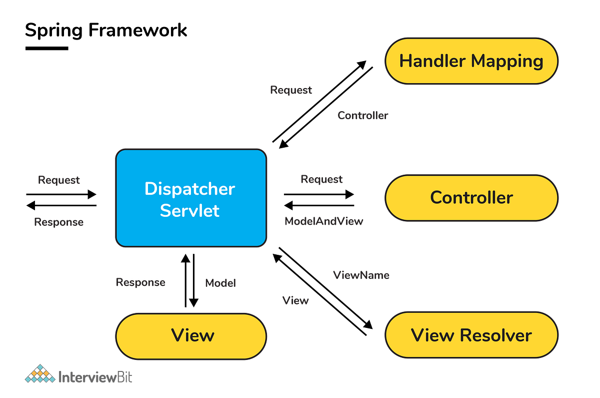 Spring MVC Working. In this article, we will learn about… by Bhavish