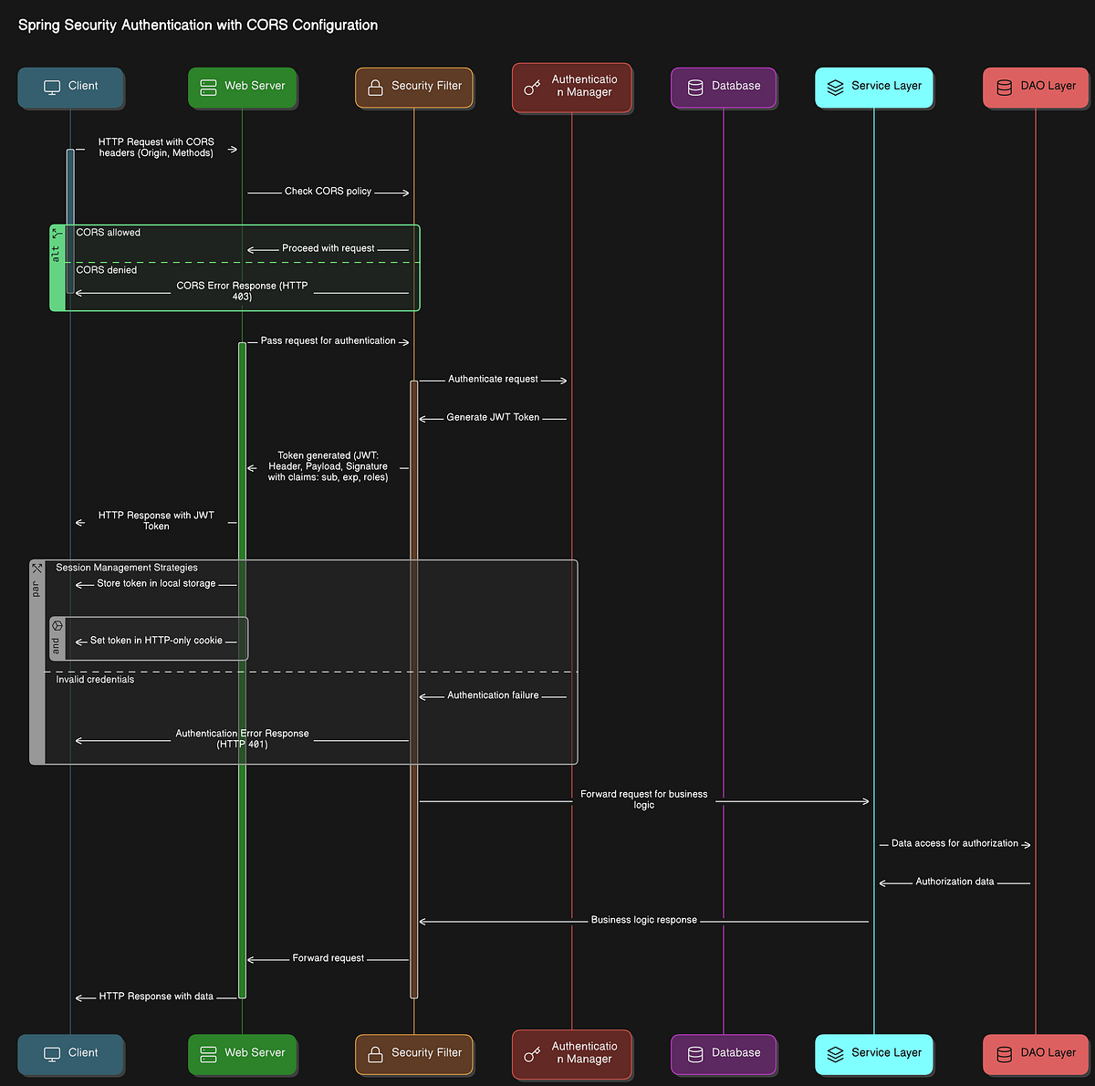 Spring boot security with JWT Token — Article 2 | by Duleep Alwis | Medium