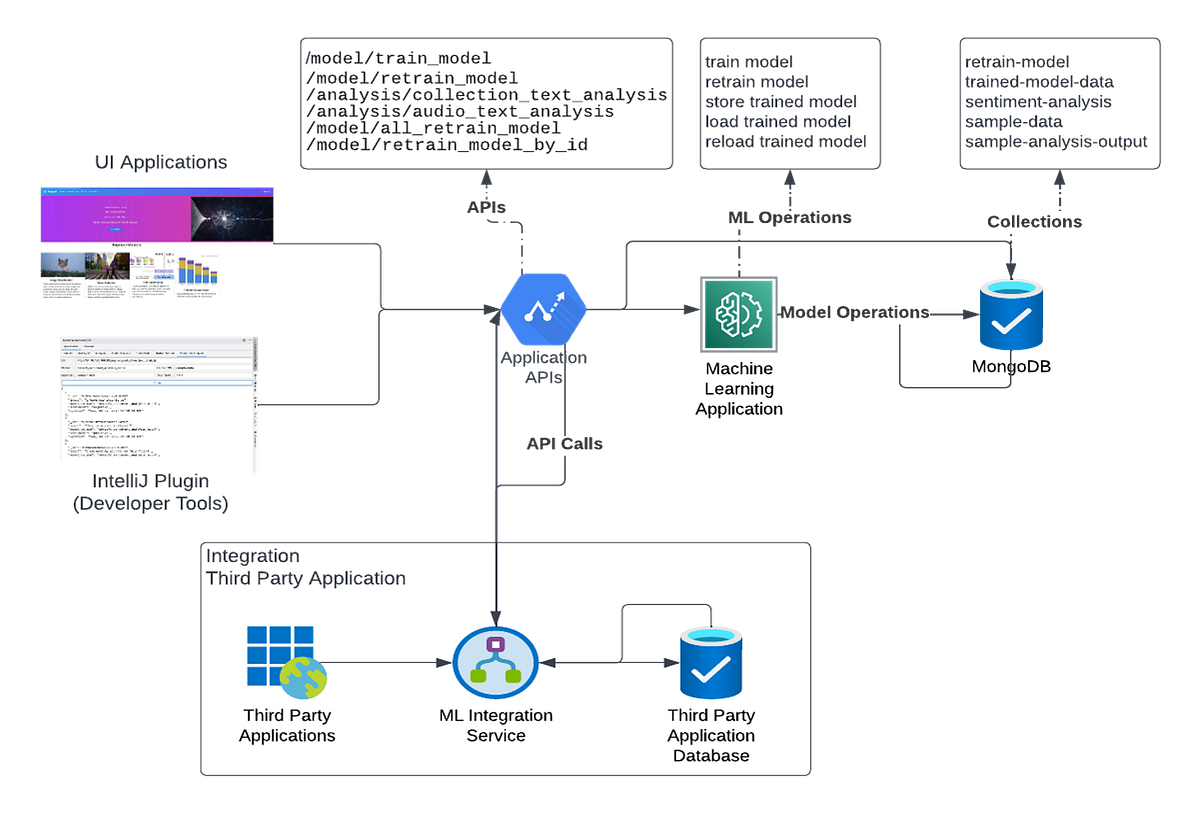 Integrating ML solutions with MongoDB | by Desh | Medium