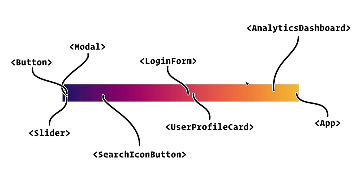 React Component Design Techniques | by Vivek p.a | Medium