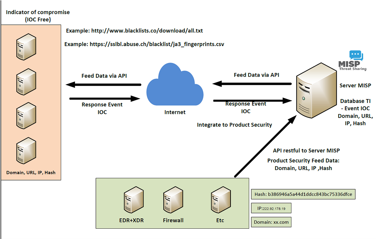 MISP (Malware Information Sharing Platform)_EP1 | by SoNaJaa_!! | Medium