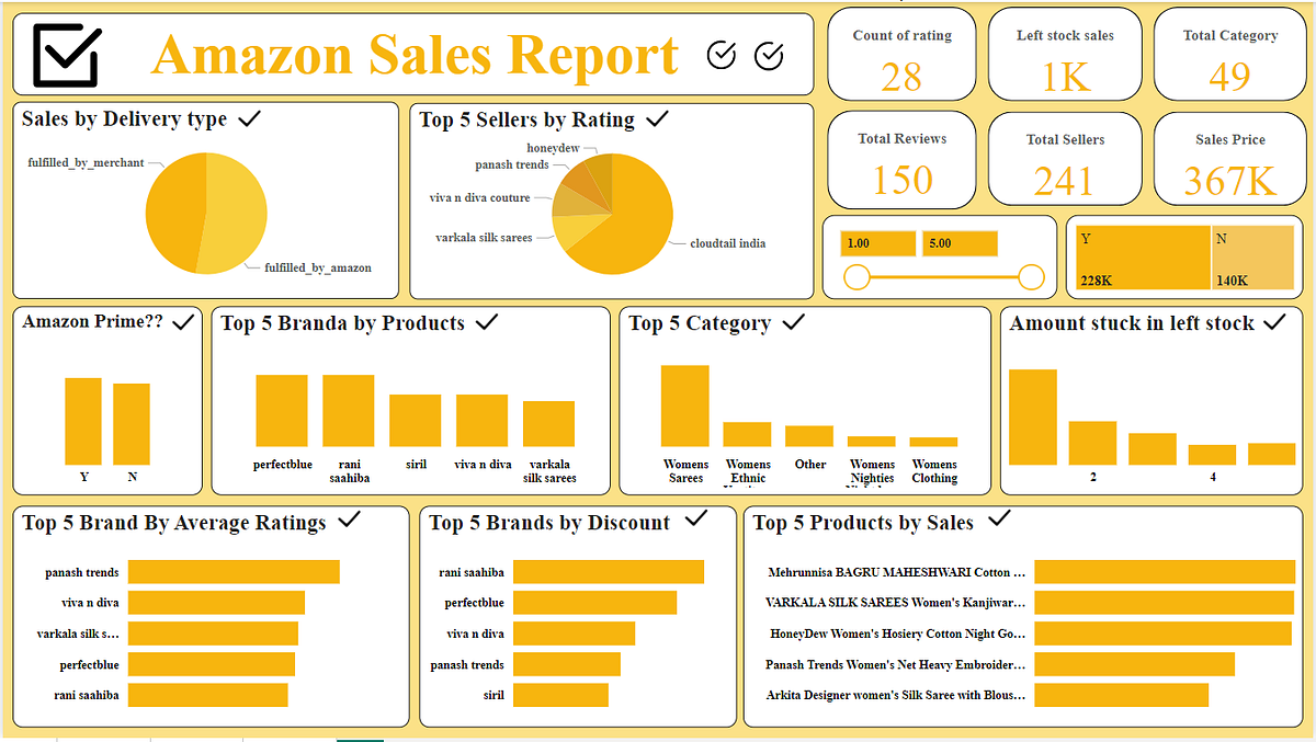 Amazon Sales Report Guided Project Harshita Basera by Harshita