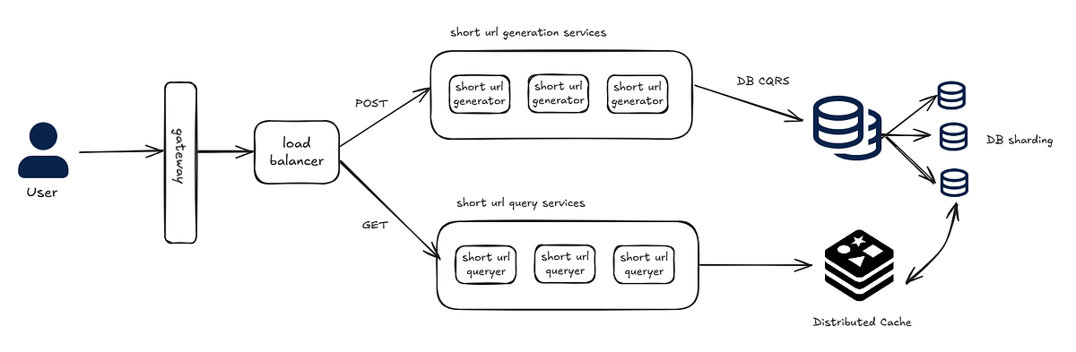 System Design 101 — Design a simple URL shortening service (TinyURL ...