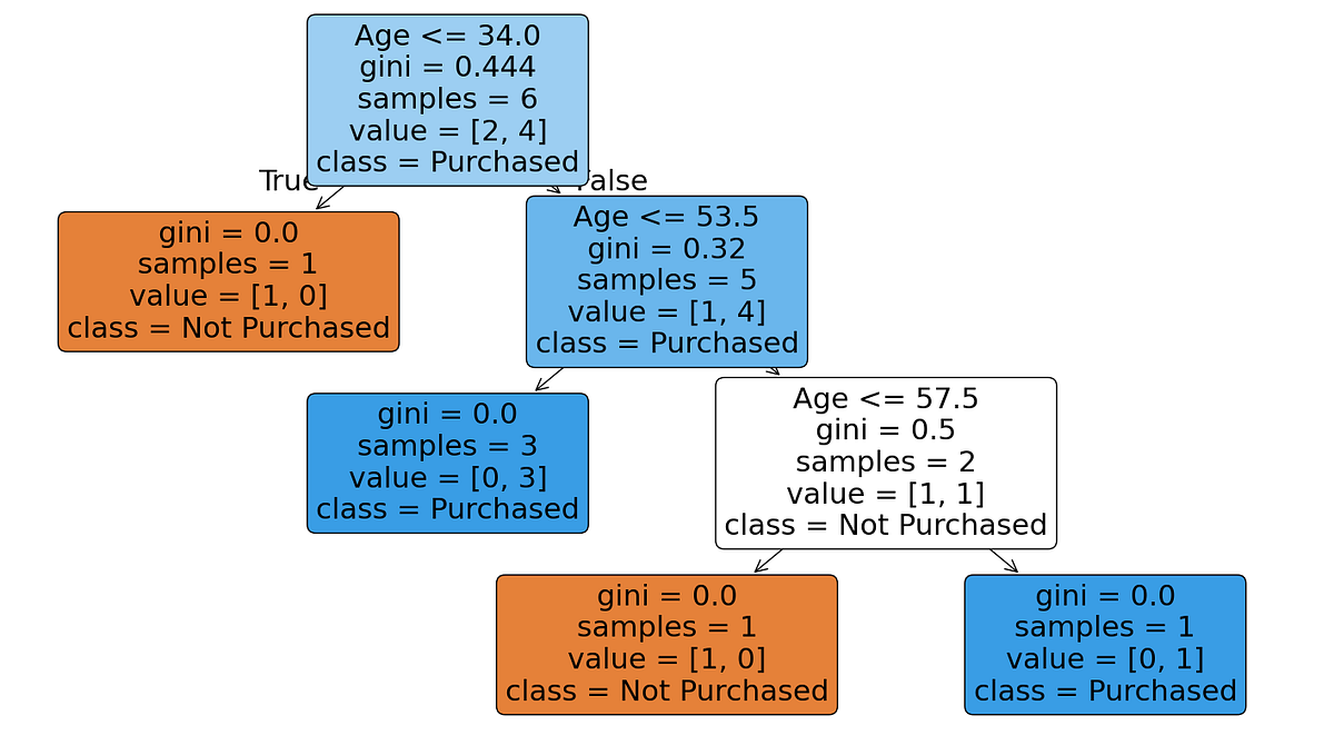 🌳 Decision Tree Algorithm — A Beginner-Friendly Guide with Python | by ...