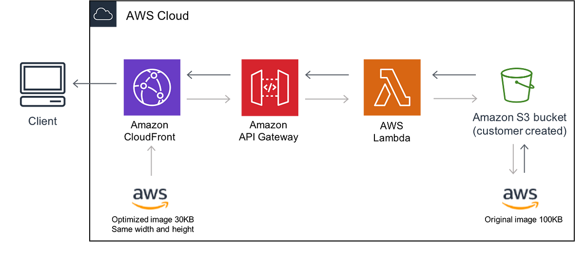 AWS Serverless Services & Their Use-Cases | Part 1 | KloudMate | KloudMate