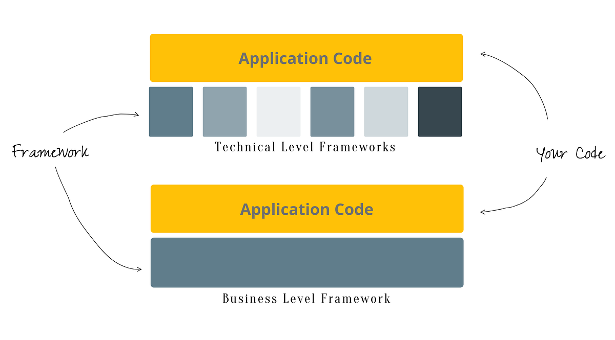 Library — Framework and Toolkit. Code is distributed/shared as ...