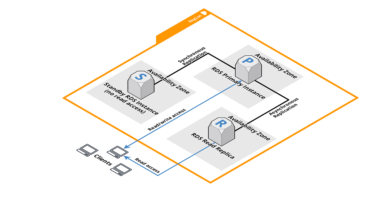 Amazon RDS: Understanding Its Features, Compatible Databases, and the ...