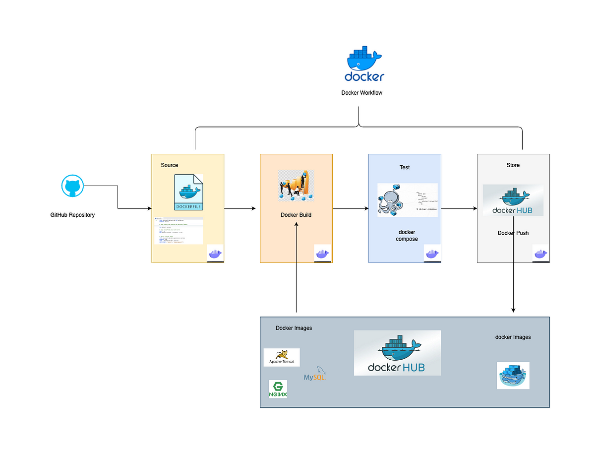 Containerization And Deployment Of A Java Application Using Docker And ...