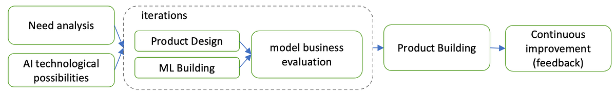 Building Machine Learning products in the real world | by Cyril Le Mat ...