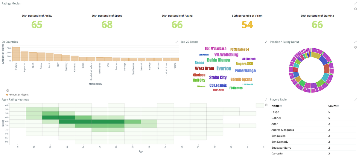 Data Visualization with the ELK Stack by Matthijs Mali Medium