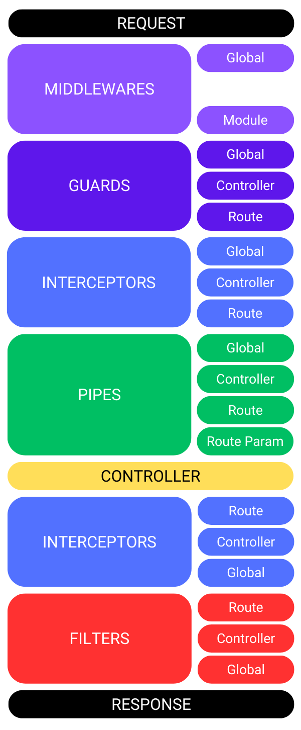 node.js - What's the difference between Interceptor vs Middleware vs Filter  in Nest.js? - Stack Overflow