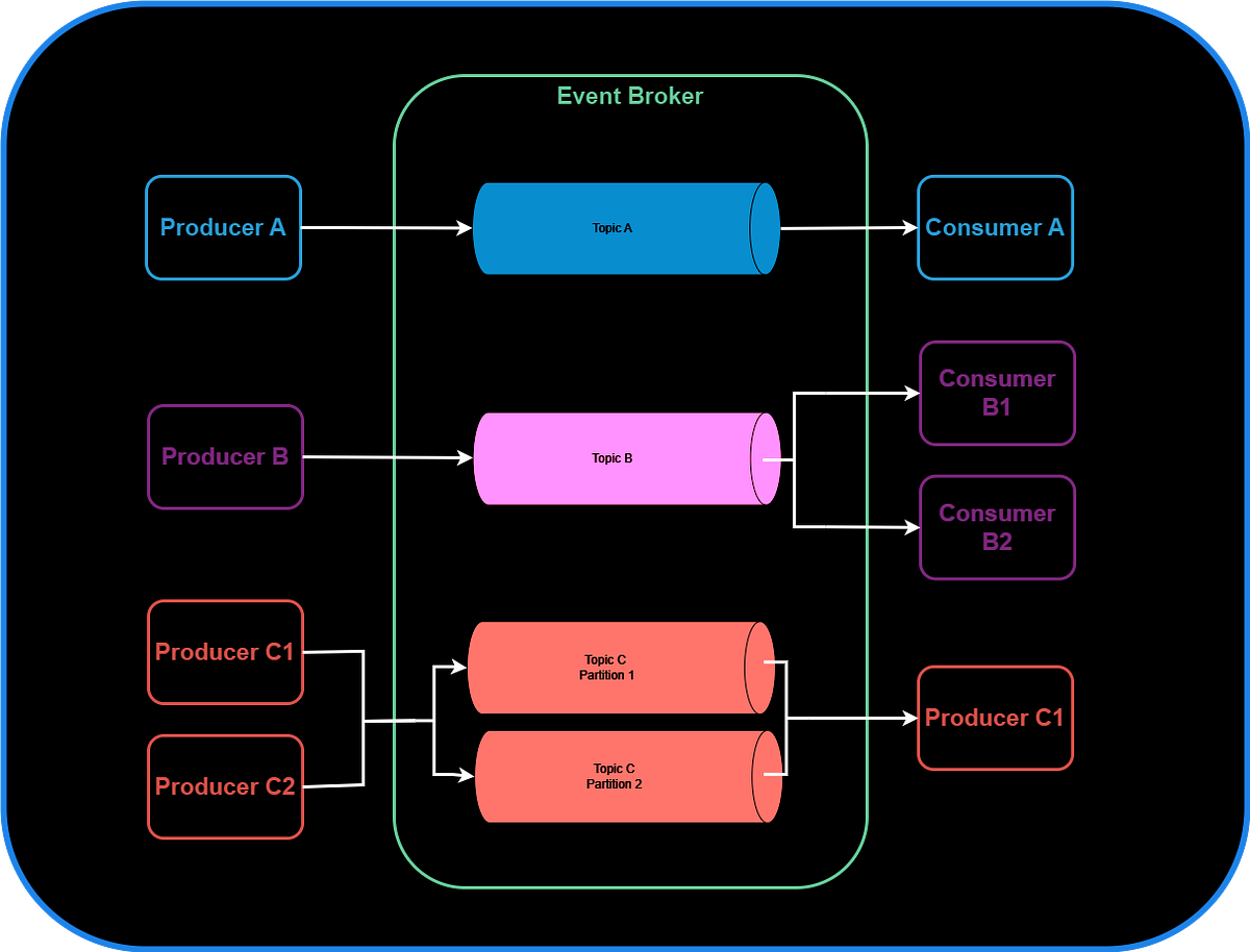 Event-Driven Architecture: Modern Applications and Best Practices | by ...