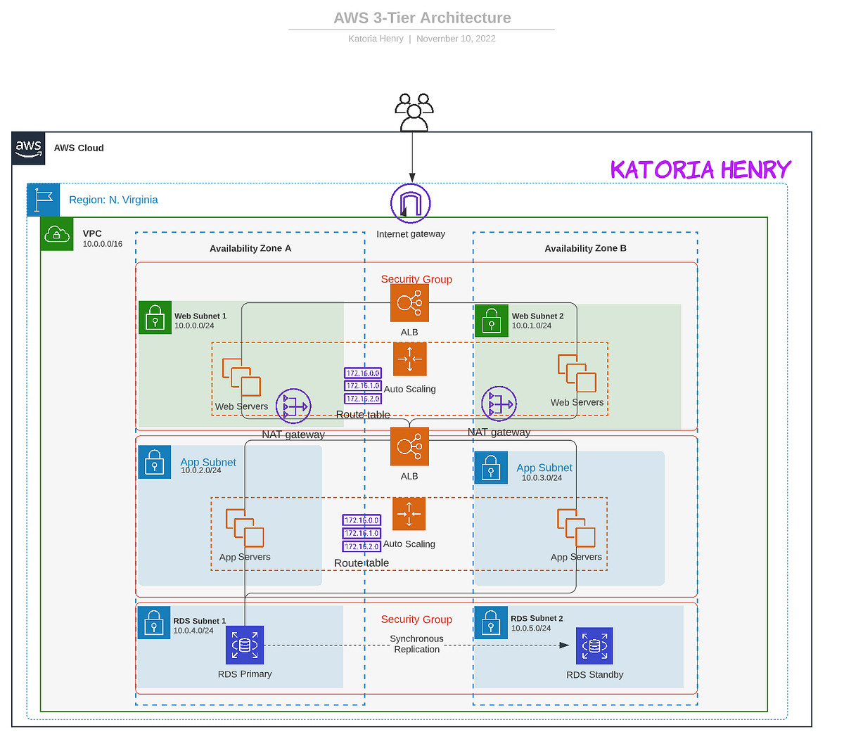 Twisting, Shaking, & Baking an AWS 3-Tier Architecture | by Katoria ...