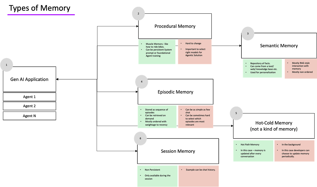 Agentic Memory and Types. Problem Statement | by Nayan Paul | Medium