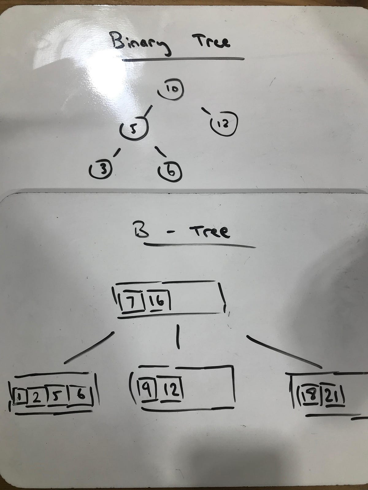 B-Tree — What It Is and Use Cases | by Omar Rashid | Medium
