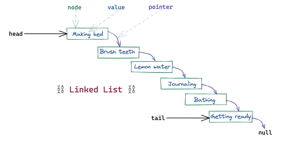 DS with JS — Linked Lists. A linked list is a low-level data… | by ...