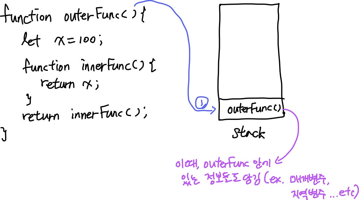 Javascript — closure의 모든 것. 딱 간단히 말하면, closure라는 것은 “inner… | by Sarah ...