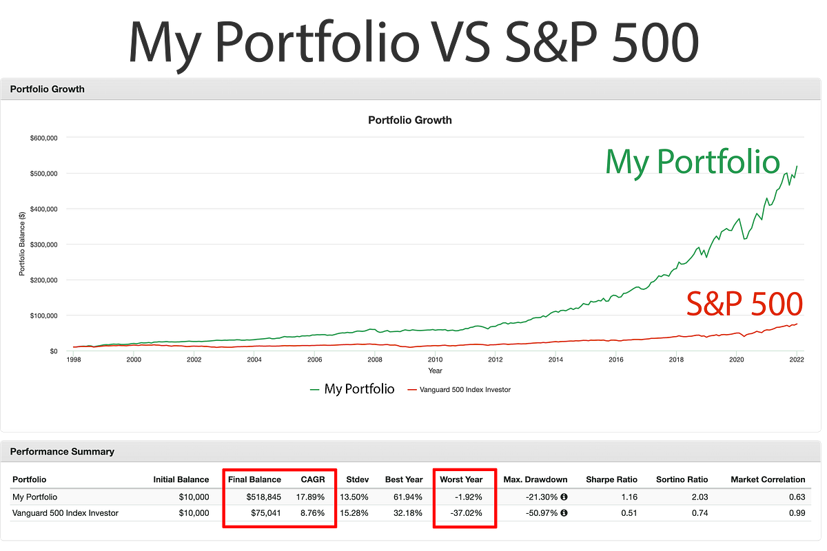 I created a 17.89% per Year Investment Portfolio, here is How | by