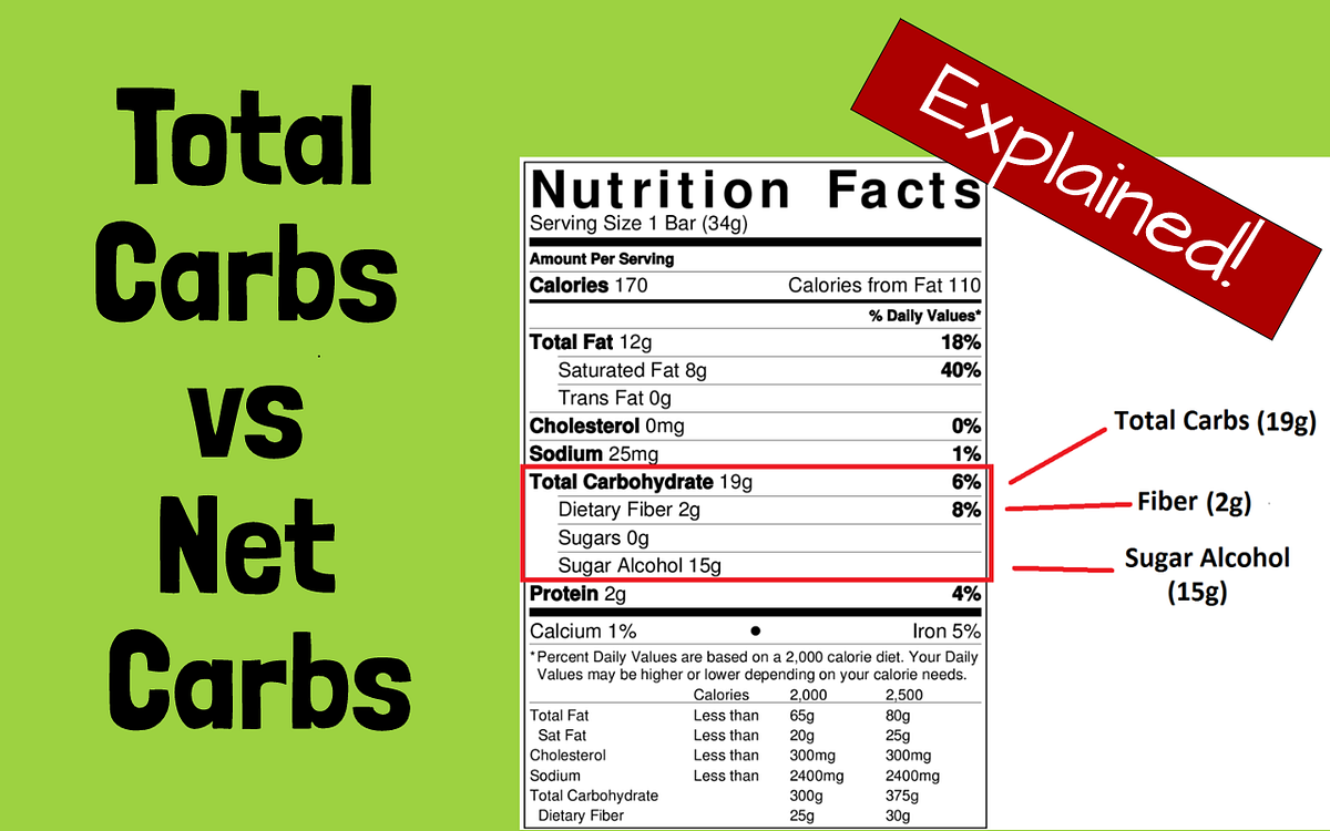 Total Carbs vs Net Carbs Explained by Here Keto Keto Medium