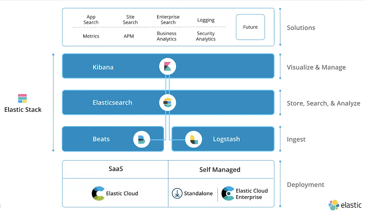 Elastic client. Elastic stack. elasticsearch системные требования. elastic siem. elk elasticsearch.