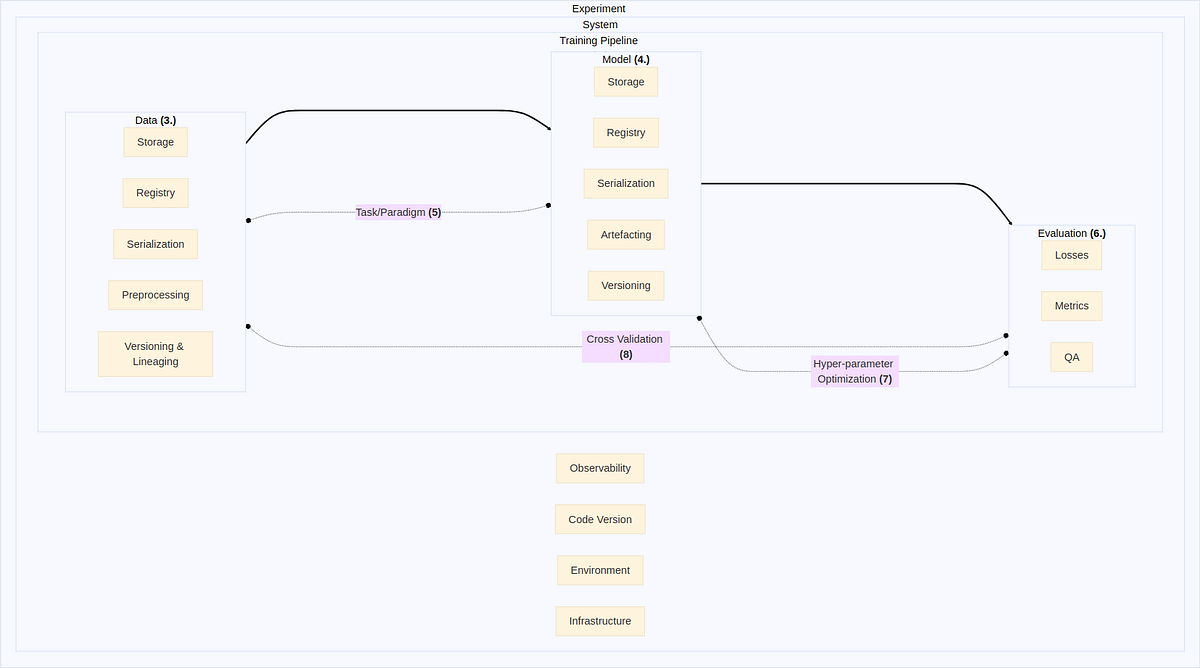 Model Experiment Tracking. Experiment tracking in machine learning ...