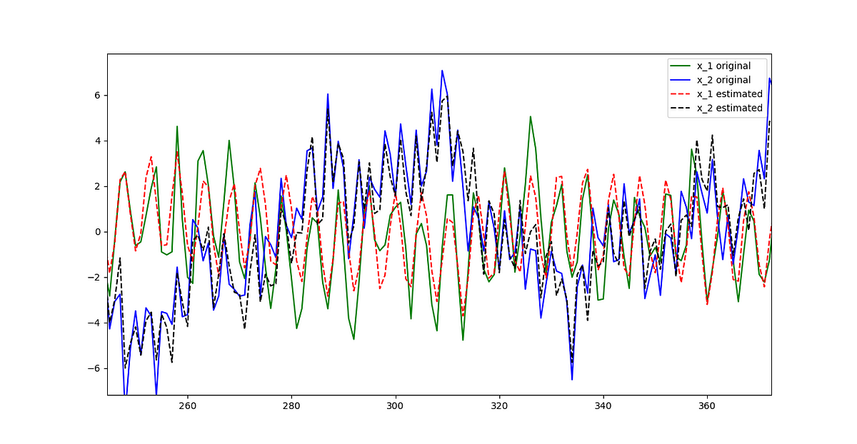 The Unscented Kalman Filter, simply the best! Python code | by Jaroslaw  Goslinski | Medium