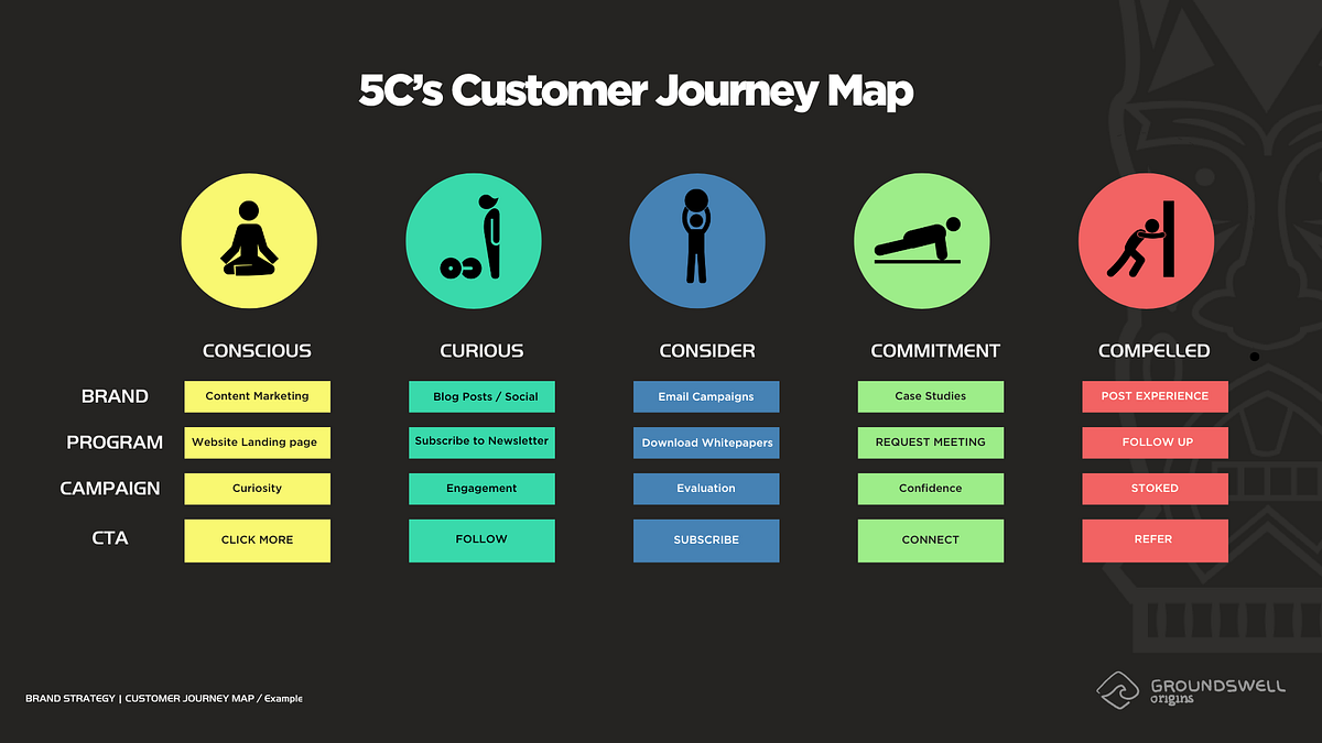 The 5C's Customer Journey Map. Re-Imagined Stages for Remarkable Brand… |  by Scott A. Martin | Medium