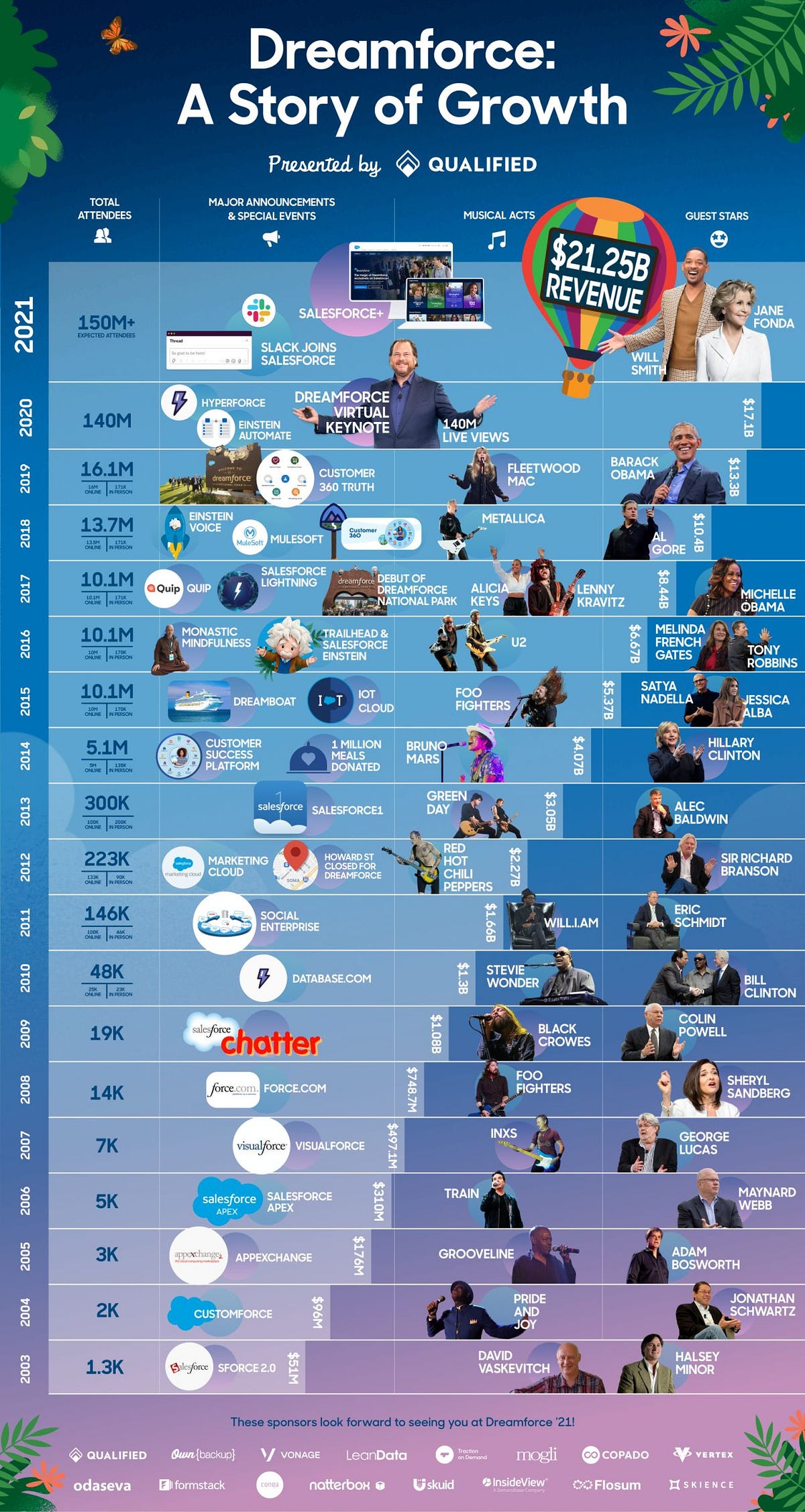 Dreamforce through the years — bands and speakers by nialljpmurphy Medium