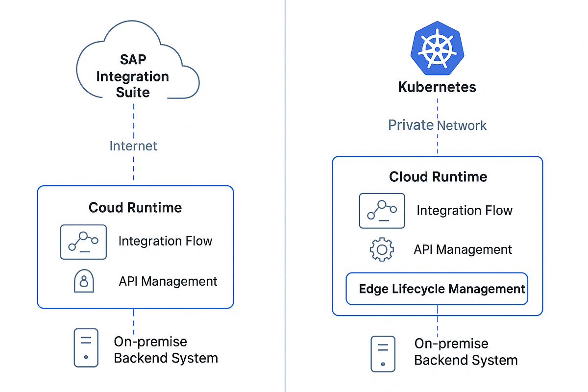 🚀 Edge Integration Cell (EIC) from a Developer’s Perspective | by Amit ...
