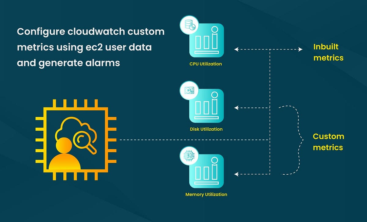 Automatically install and Configure CloudWatch Custom metrics and