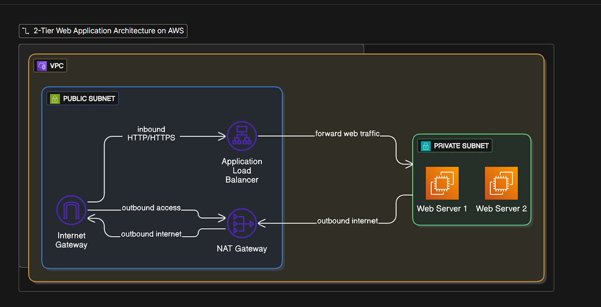 Exposed vs Protected: Deploying EC2 Web Servers the Right Way in AWS ...