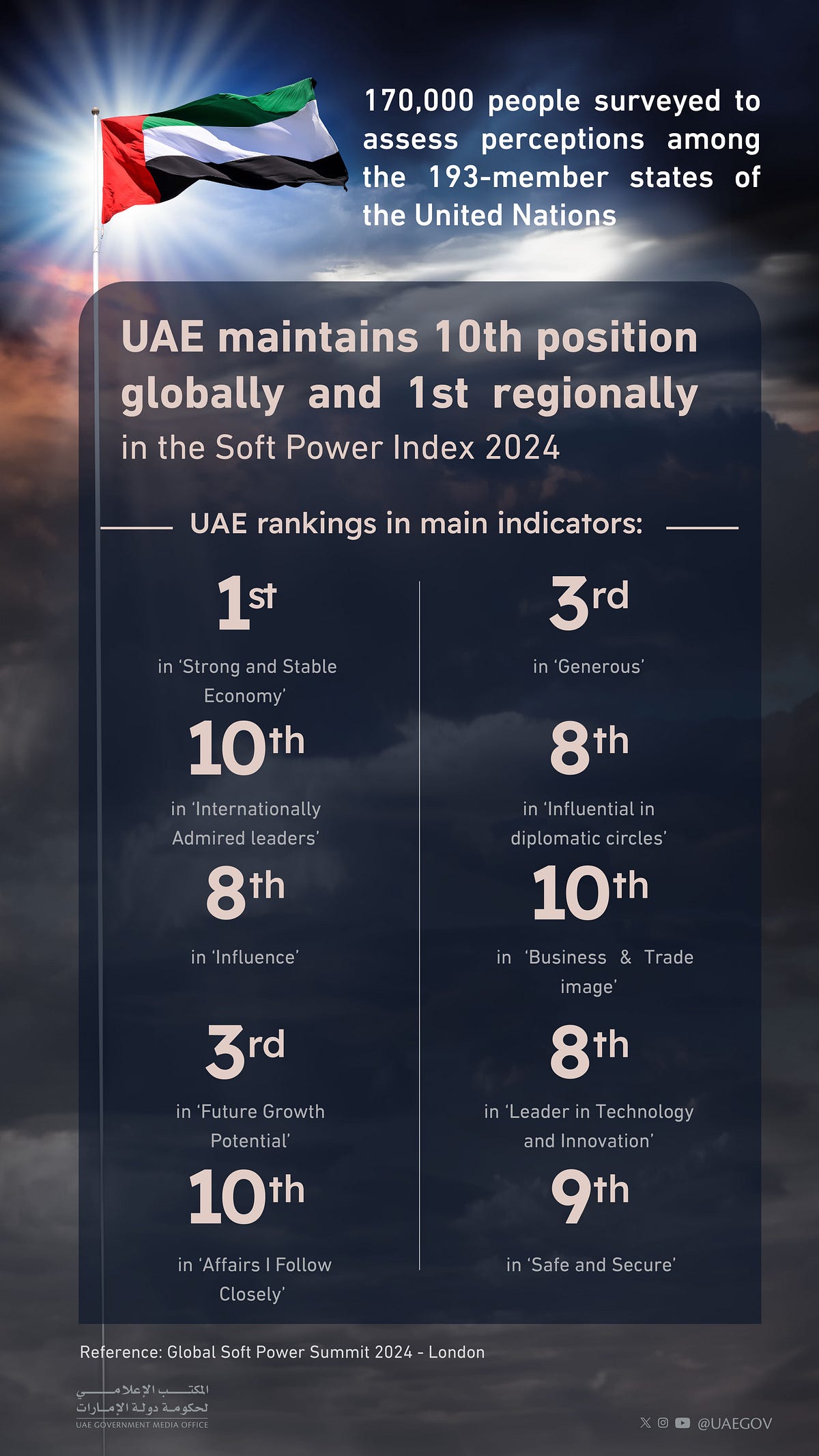 UAE holds firm at 10th place globally in Brand Finance Soft Power Index