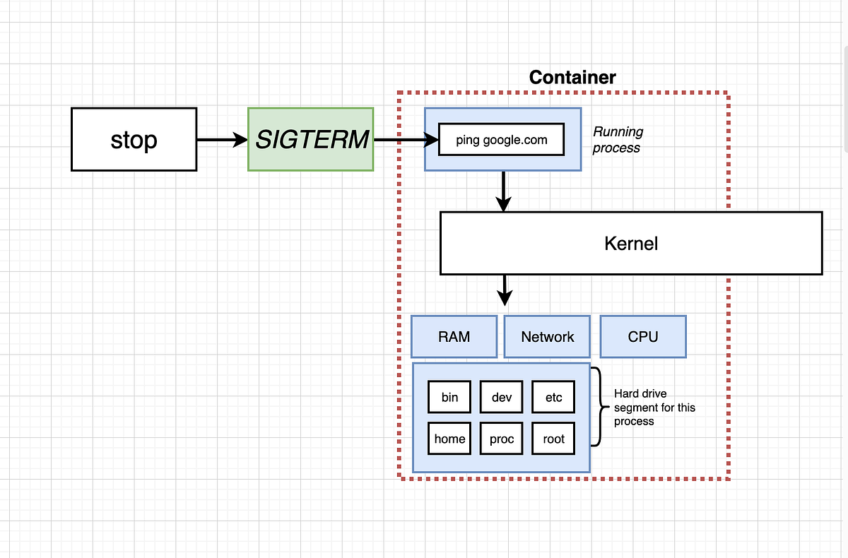 `Docker Stop` vs `Docker Kill`?. Both docker stop and docker kill are