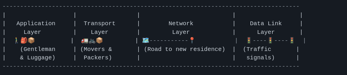 🚀 Journeying Through the TCP/IP Stack: An Adventure in Moving House! 🏡 ...