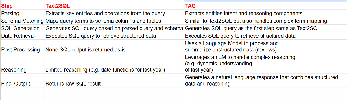 TAG vs Text2SQL. To understand how TAG (Table-Augmented… | by Vishal ...