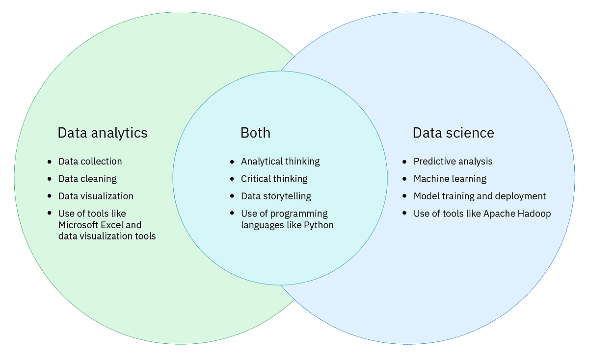Data Science VS Data Analytics. Data Science and Data Analytics are two