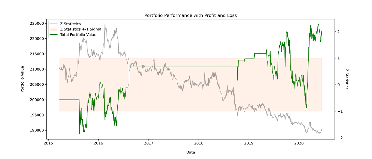 Statistical Arbitrage with Pairs Trading and Backtesting | by Sabir ...