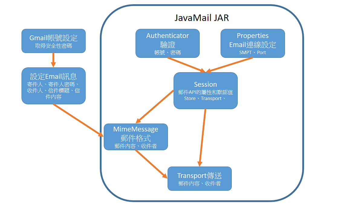 從0開始建立JavaMail，完成送出第一封Gmail信件. Google對Gmail本身就有開放API使用，但在oAuth… by