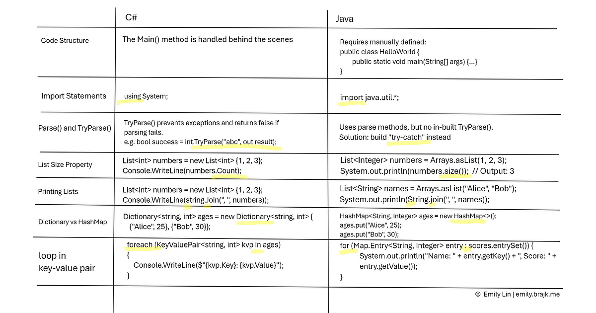 Comparison between C# and Java: Key Differences and Similarities (Part ...