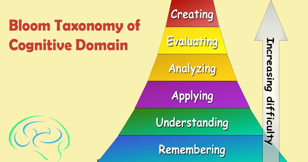 Bloom’s Taxonomy is a framework for categorizing and organizing the